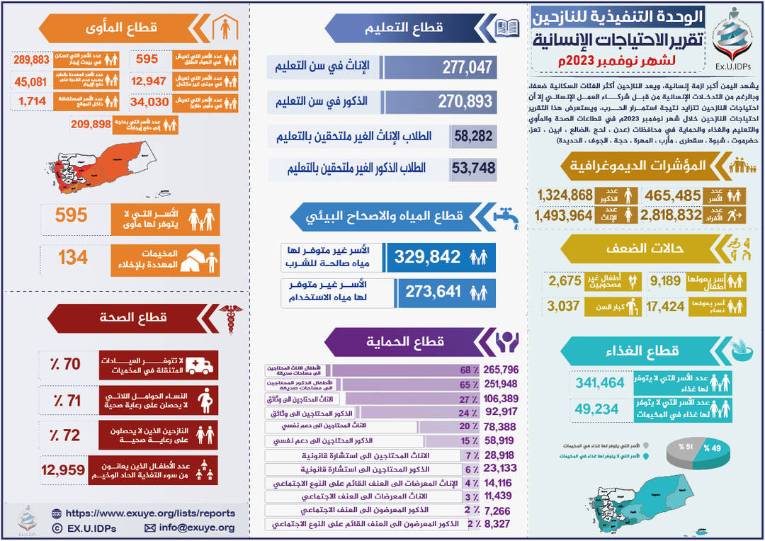 تقرير الاحتياجات الإنسانية للنازحين في اليمن نوفمبر 2023