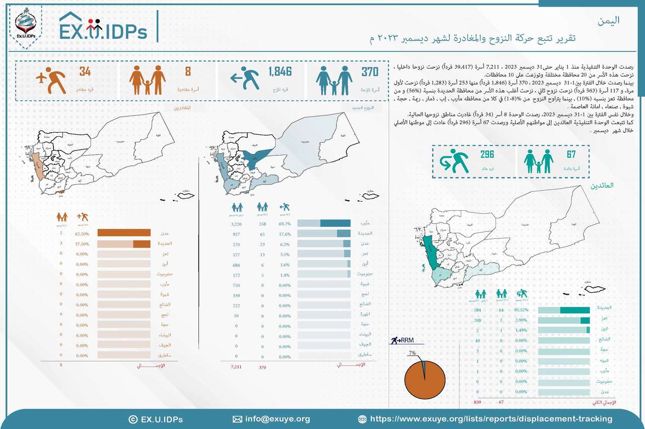 تقرير حركة النزوح والمغادرة في اليمن ديسمر 2023