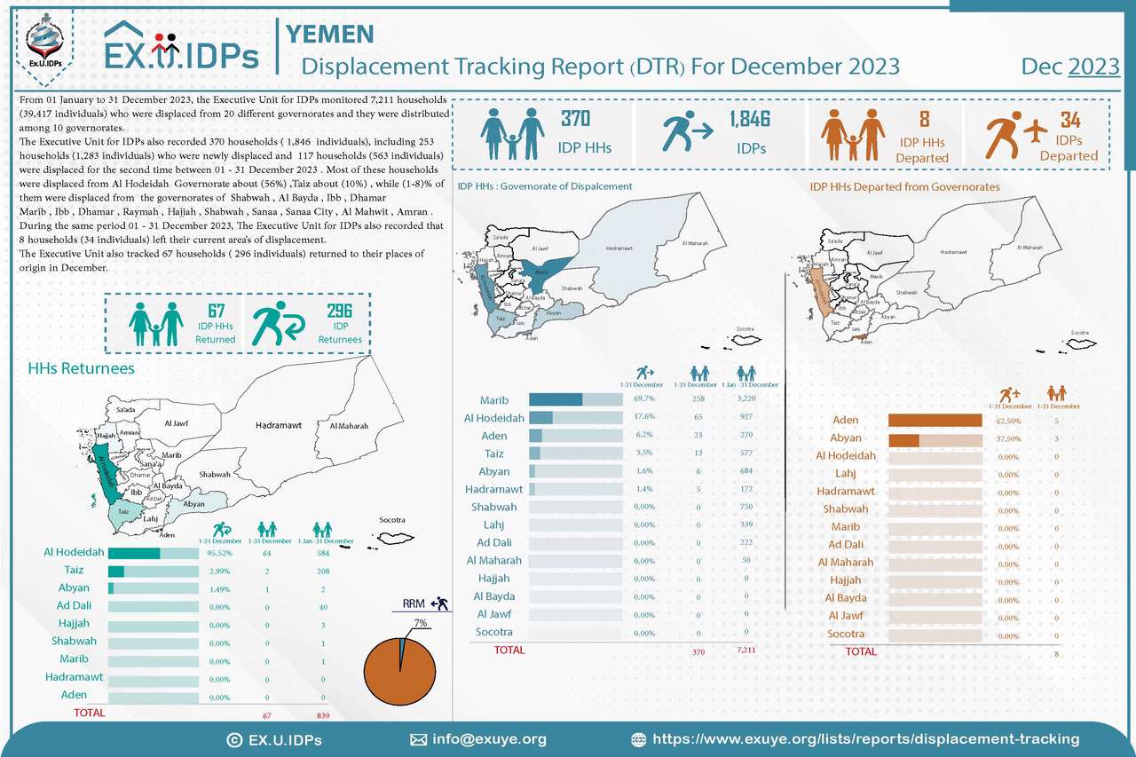 Yemen – Displacement Tracking Report (DTR) For December 2023