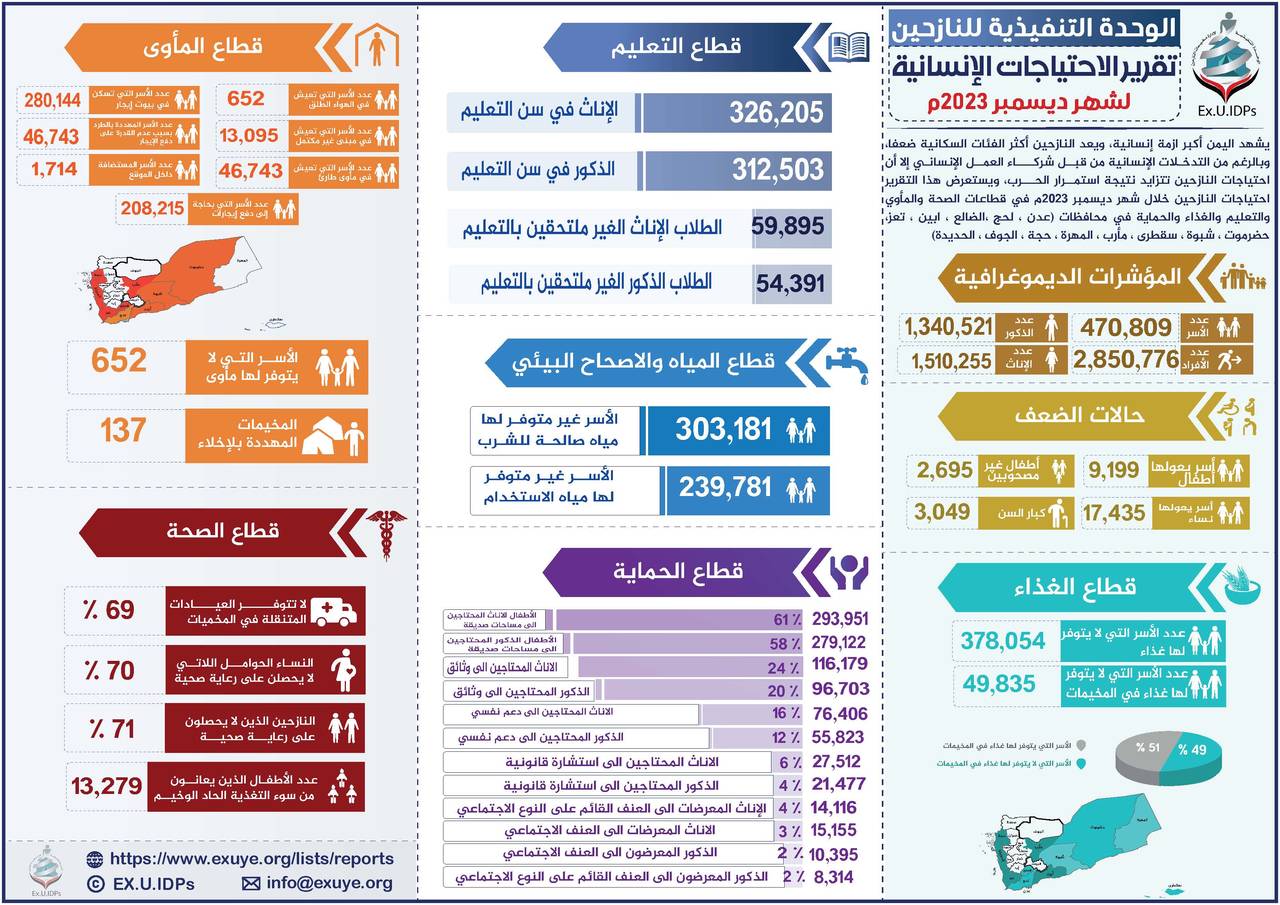 تقرير الاحتياجات الإنسانية للنازحين في اليمن ديسمبر 2023