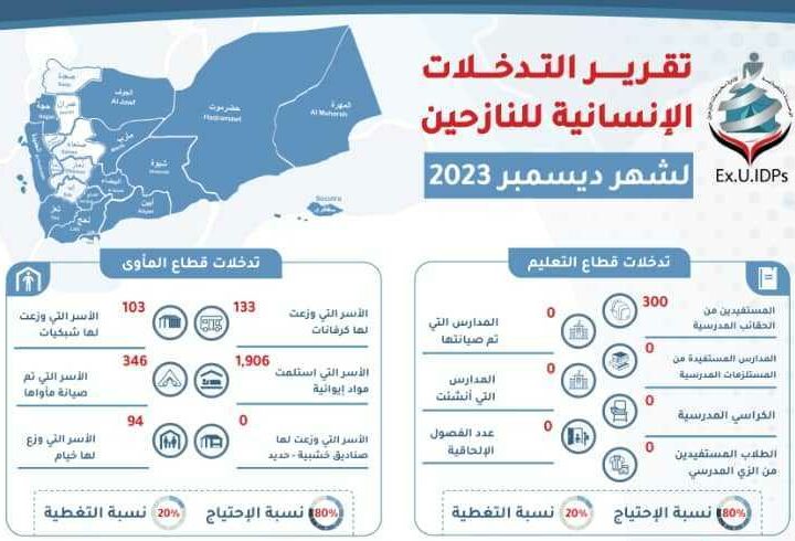 تقرير التدخلات الإنسانية للنازحين في اليمن ديسمبر 2023