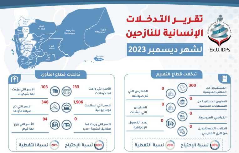 تقرير التدخلات الإنسانية للنازحين في اليمن ديسمبر 2023