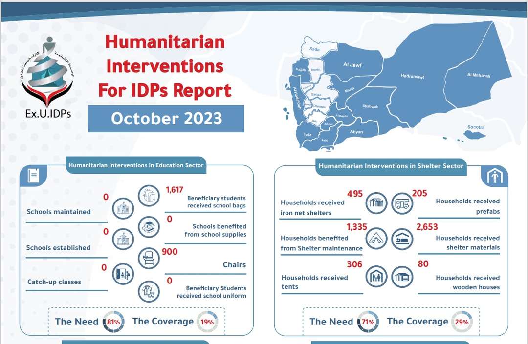 Humanitarian Interventions Report for Yemen idps October 2023