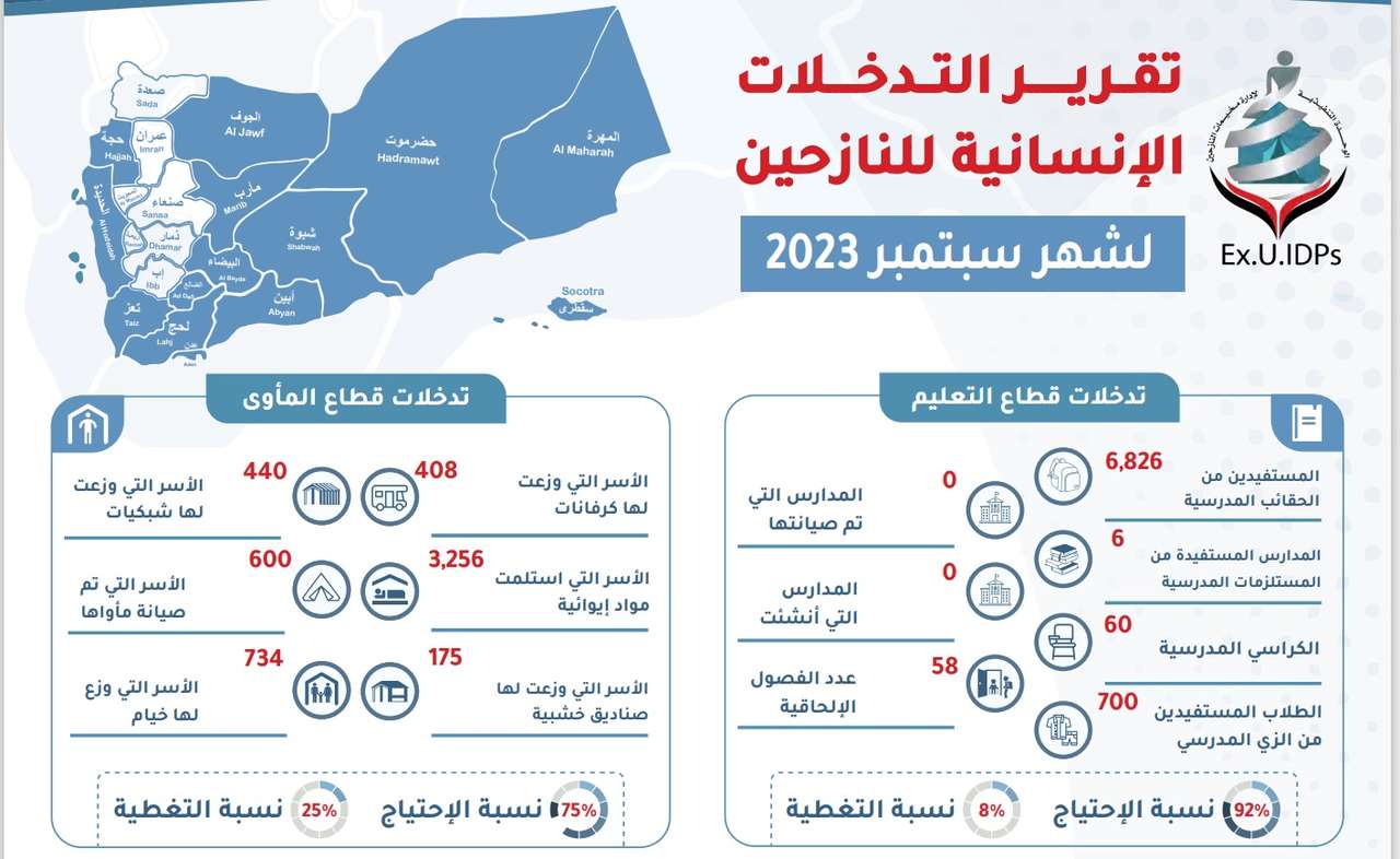 تقرير التدخلات الإنسانية للنازحين في اليمن سبتمبر 2023
