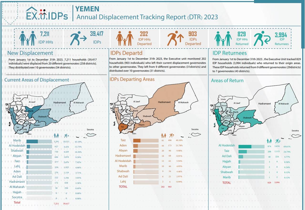 EXUIDPs Annual Report: 7200+ Families Displaced in Yemen 2023
