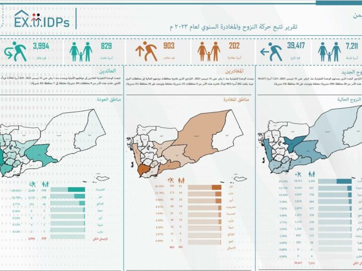 التقرير السنوي للوحدة التنفيذية: أكثر من 7 آلاف أسرة نزحت خلال 2023