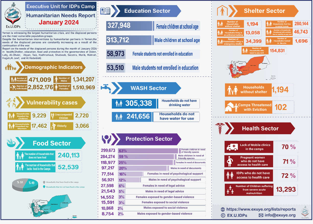 Humanitarian Needs Report for IDPs in Yemen January 2024