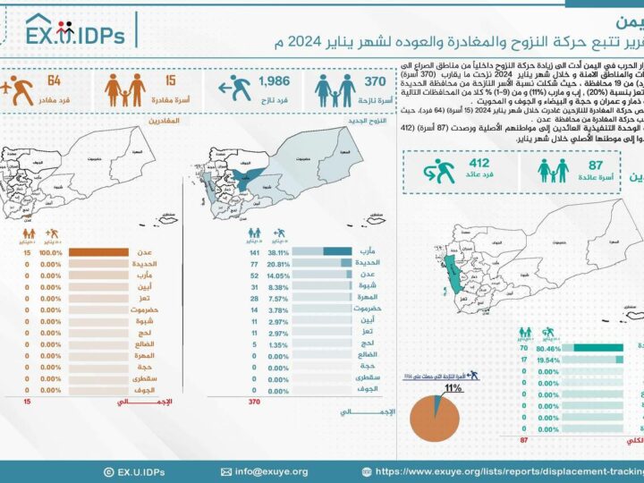 تقرير حركة النزوح في اليمن: 370 أسرة جديدة خلال يناير 2024