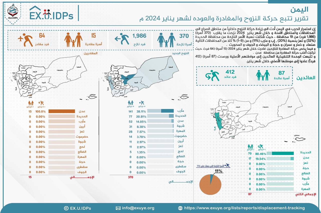 تقرير حركة النزوح في اليمن: 370 أسرة جديدة خلال يناير 2024