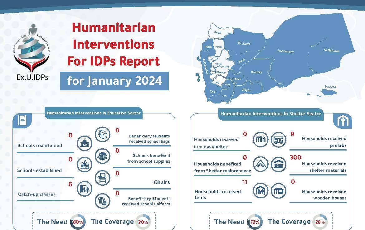 Yemen – Humanitarian Interventions For IDPs Report for Jan 2024