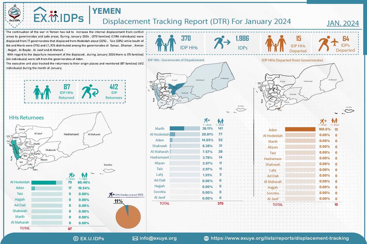 Yemen Displacement Tracking Report: 370 New Families in January 2024