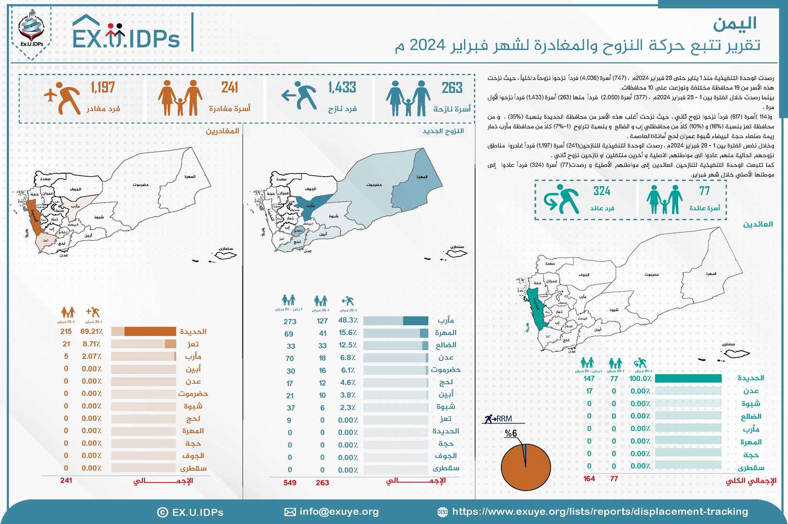 تقرير حركة النزوح في اليمن فبراير 2024