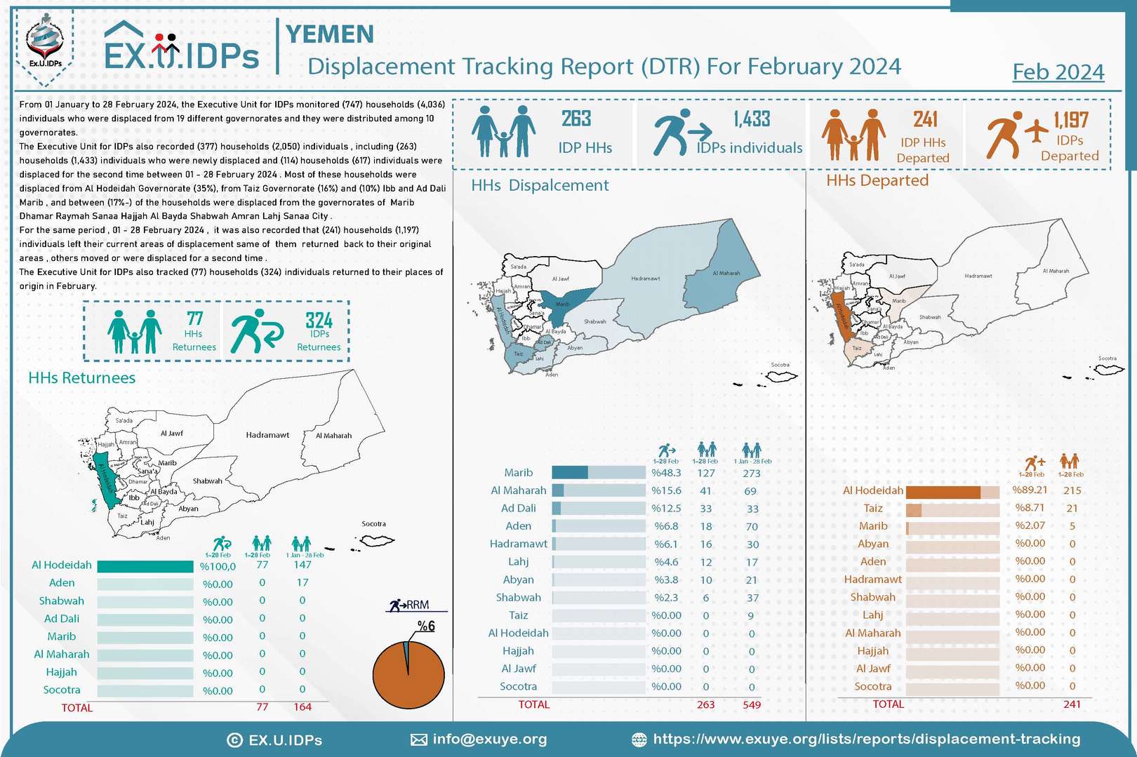 Report on Displacement Movement in Yemen – February 2024