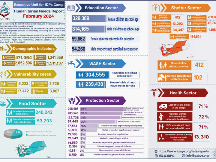 Yemen – humanitarian Needs Report for Febraury 2024