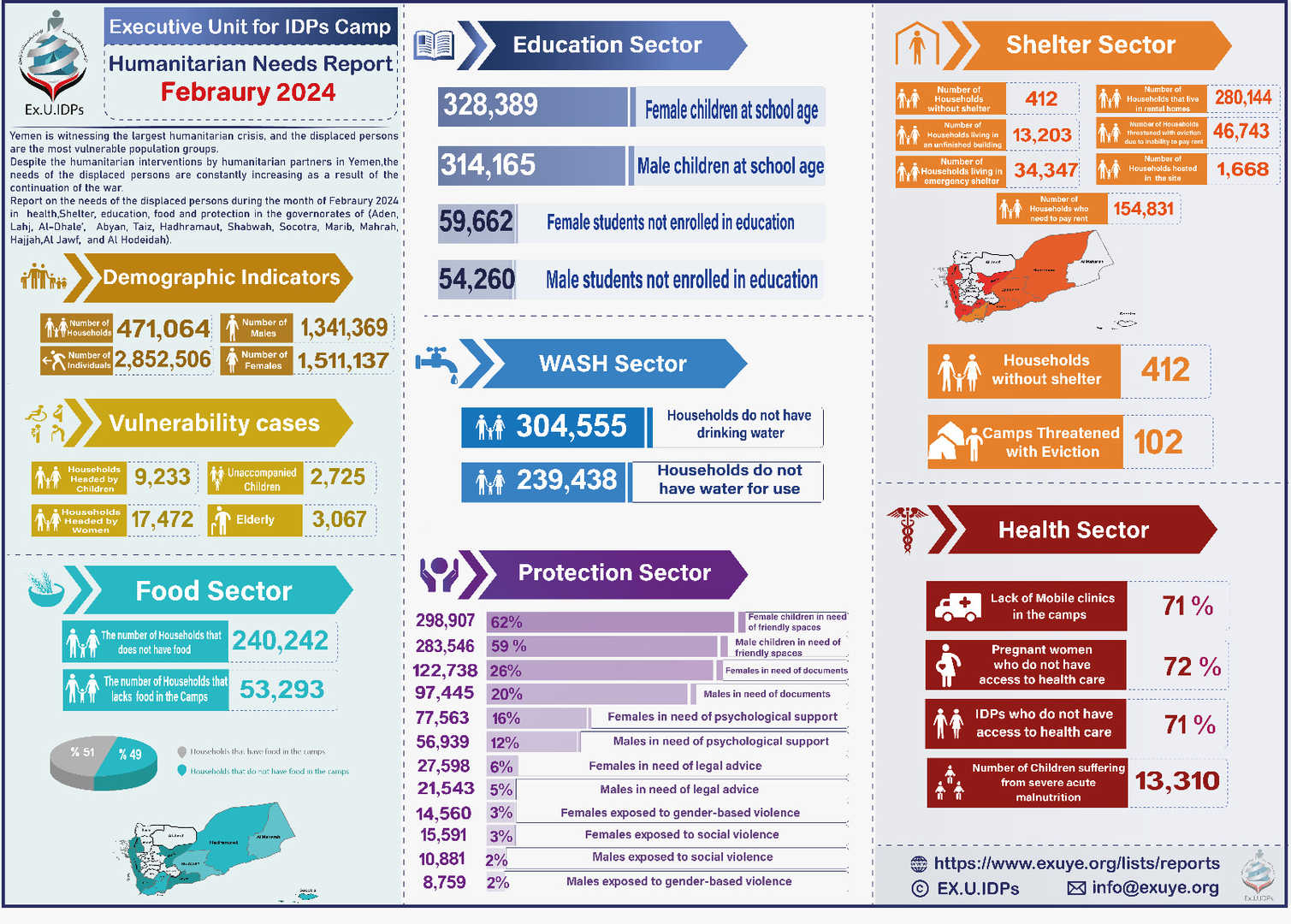 Yemen – humanitarian Needs Report for Febraury 2024