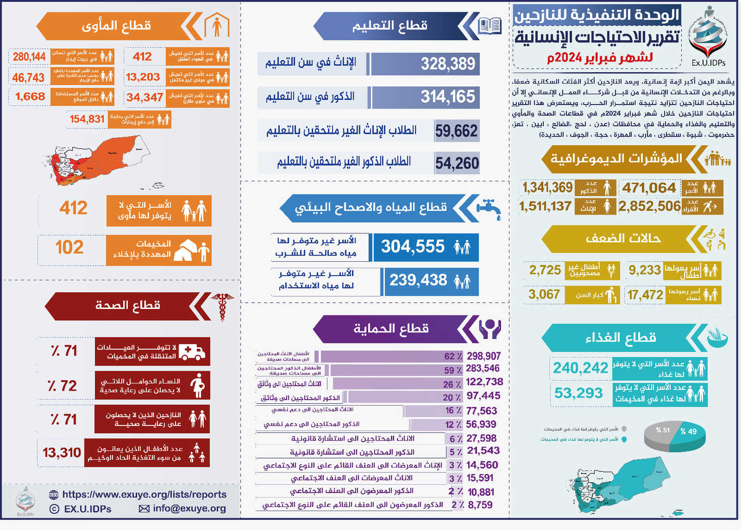 تقرير الاحتياجات الإنسانية للنازحين في اليمن فبراير 2024