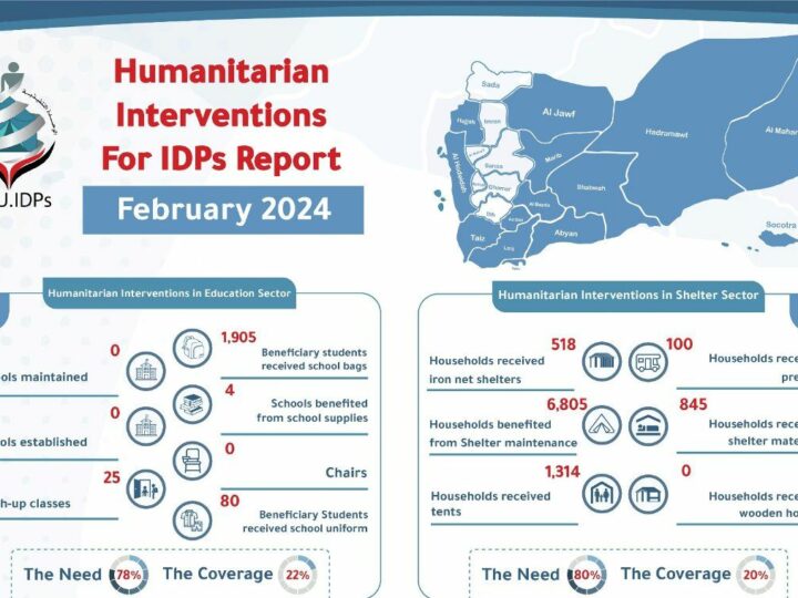 Yemen – Humanitarian Interventions For IDPs Report February 2024
