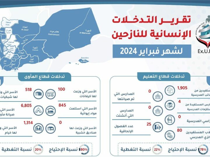 تقرير التدخلات الإنسانية لدعم النازحين في اليمن فبراير 2024