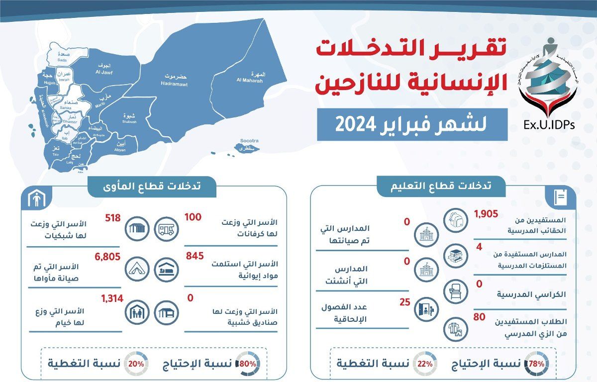 تقرير التدخلات الإنسانية لدعم النازحين في اليمن فبراير 2024
