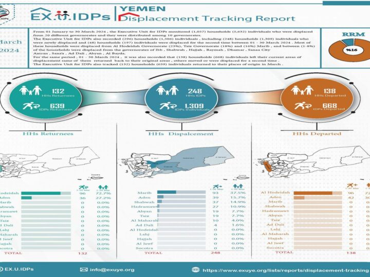 Yemen Displacement Tracking Report March 2024