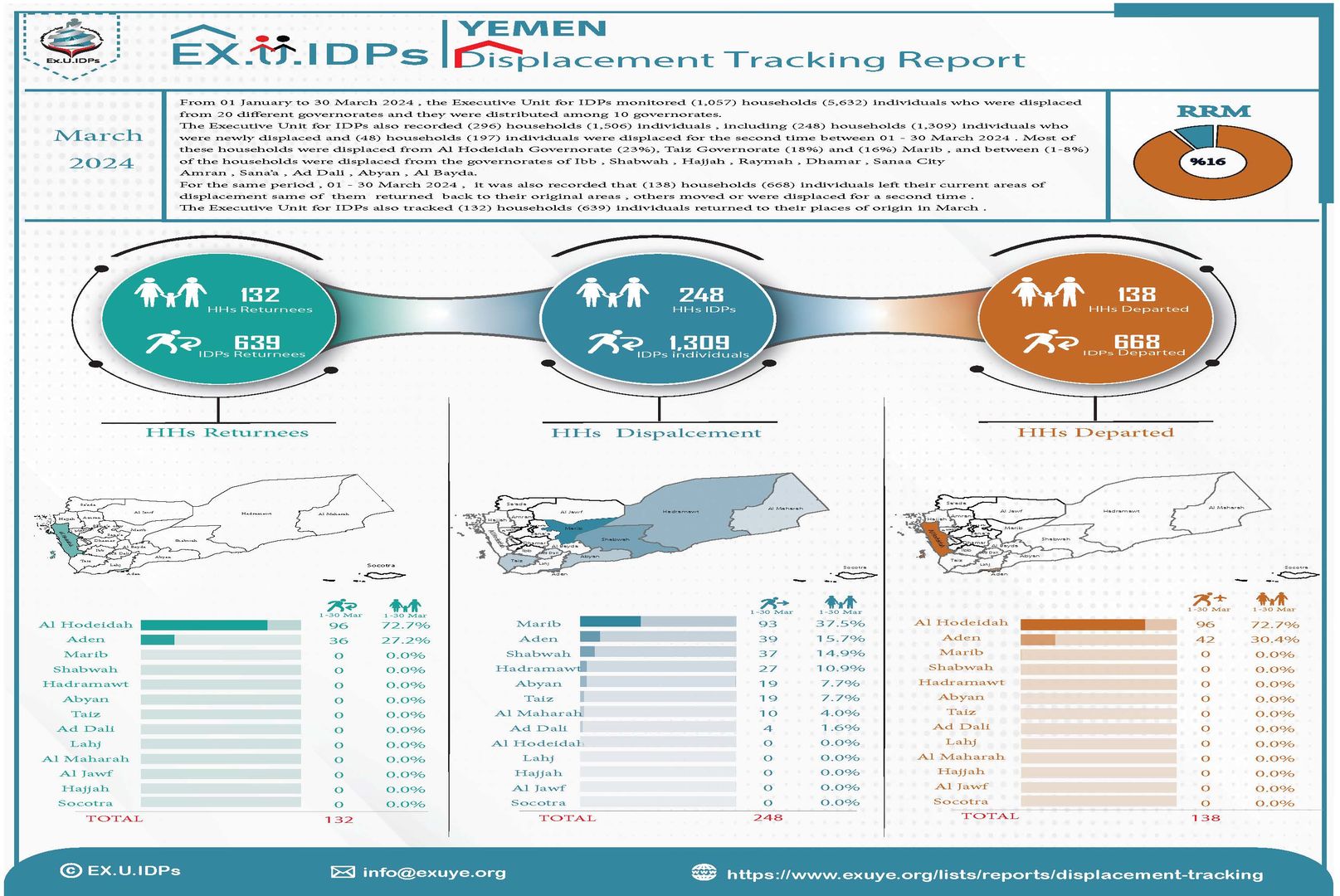 Yemen Displacement Tracking Report March 2024