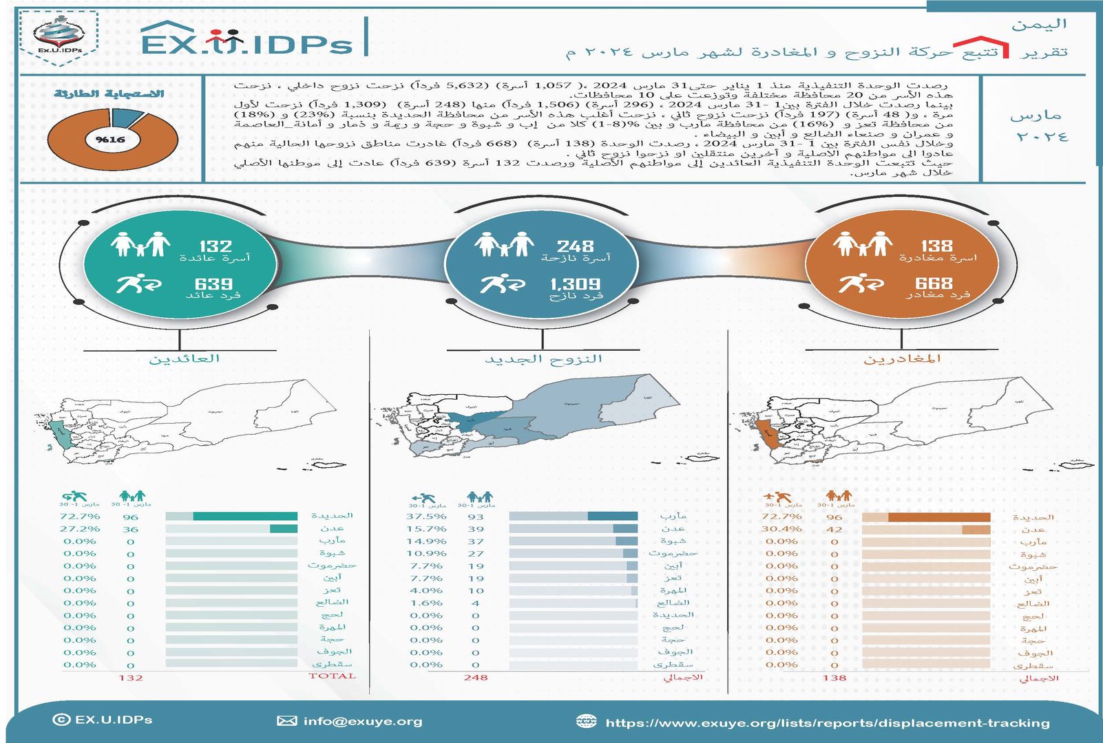 تقرير تتبع النزوح في اليمن مارس 2024
