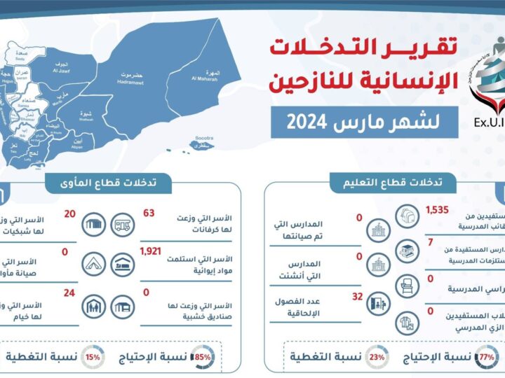 تقرير التدخلات الإنسانية للنازحين في اليمن لشهر مارس 2024