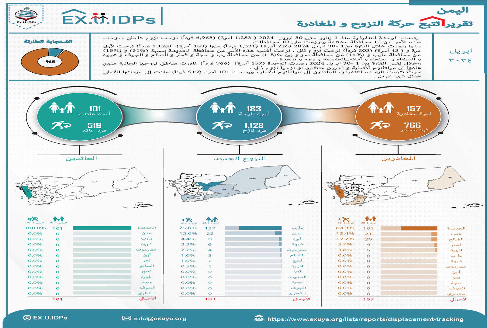 تقرير حركة النزوح في اليمن أبريل 2024