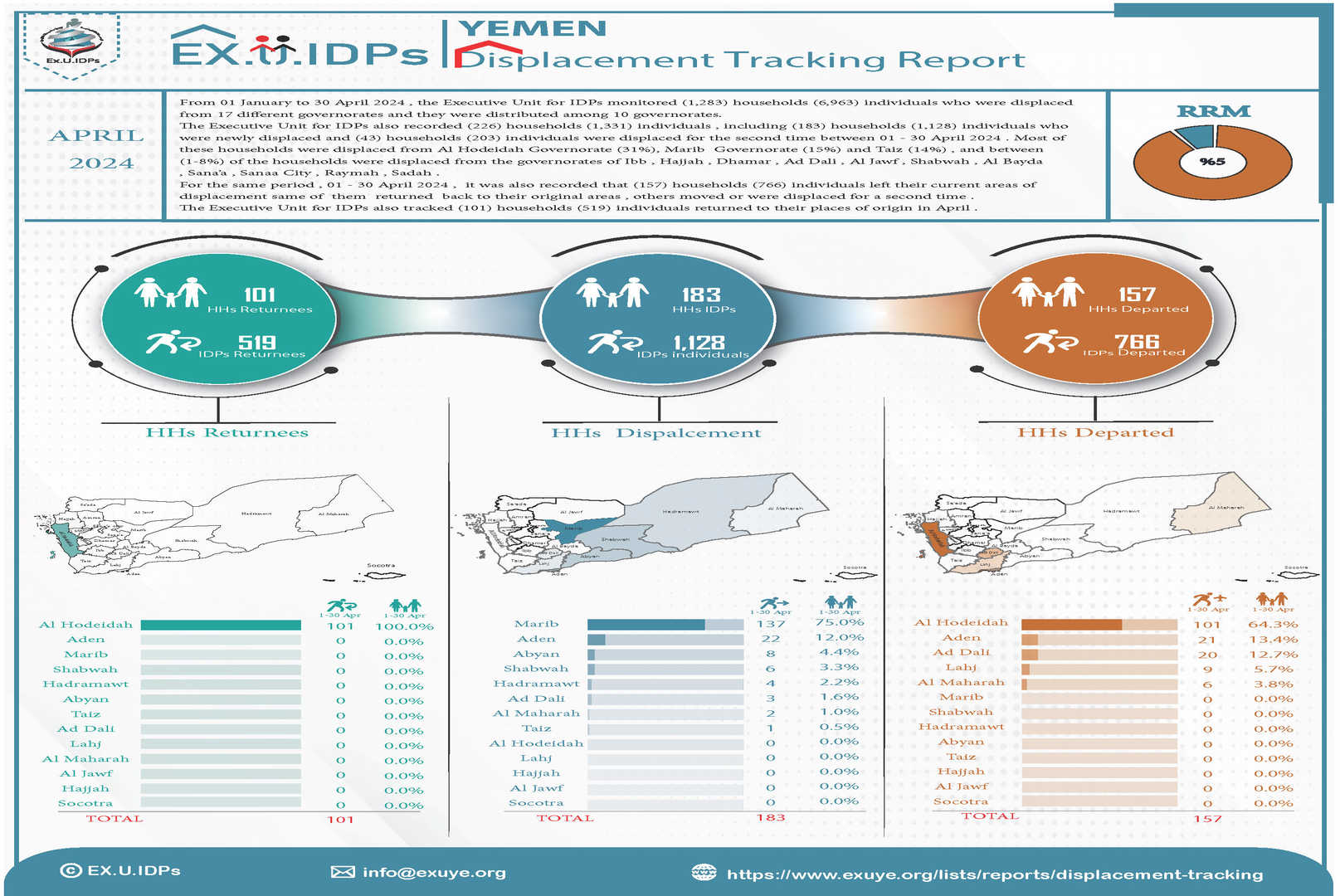 Yemen Displacement Movement Report April 2024