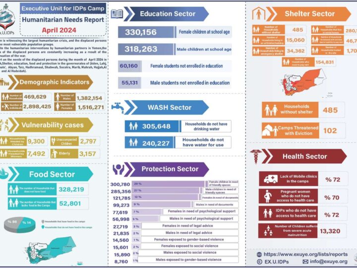 Yemen – Report Humanitarian Needs Report April 2024
