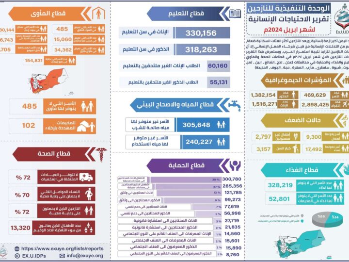 تقرير الاحتياجات الإنسانية للنازحين في اليمن أبريل 2024