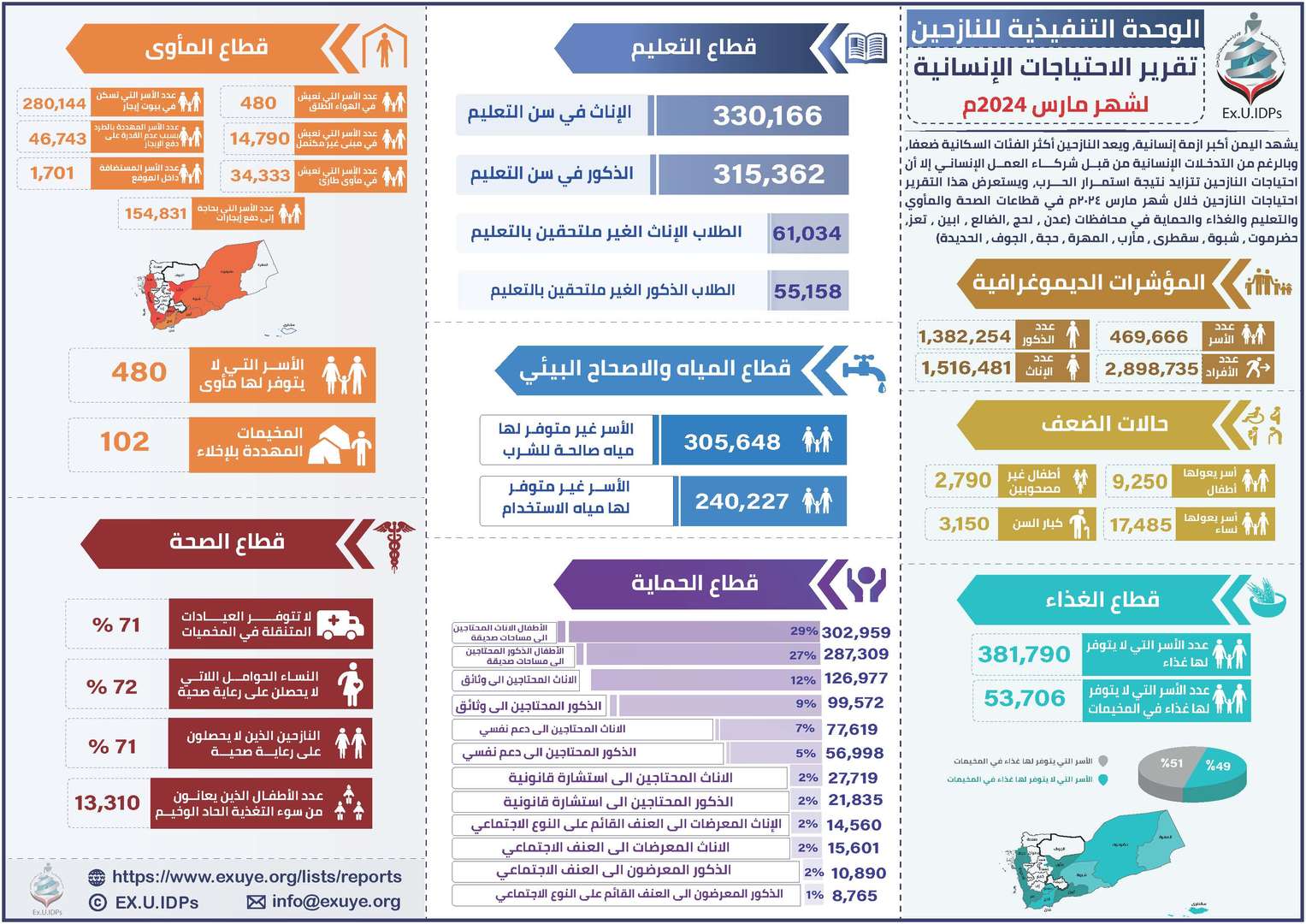 تقرير الاحتياجات الإنسانية للنازحين في اليمن مارس 2024