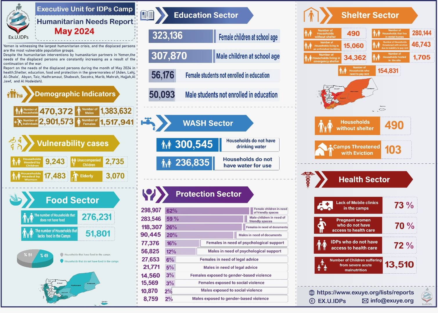 Humanitarian Needs Report for Displaced Persons in Yemen, May 2024