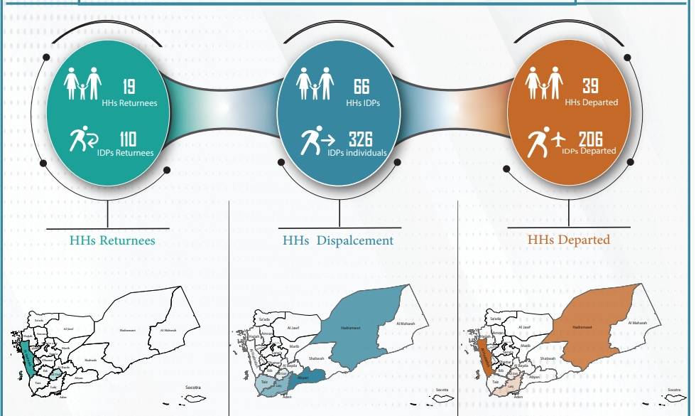 Report on Tracking Displacement and Departures in Yemen May 2024