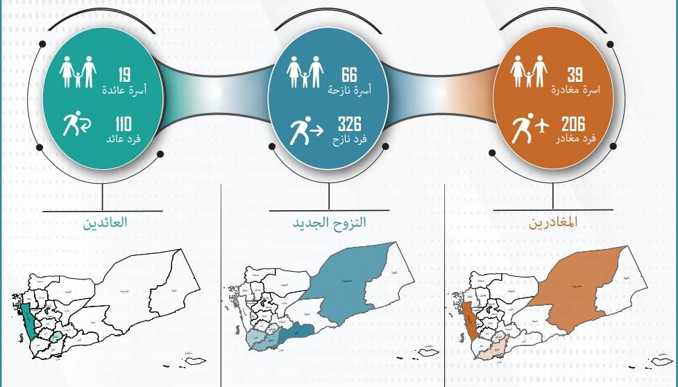 تقرير تتبع حركة النزوح والمغادرة في اليمن مايو 2024