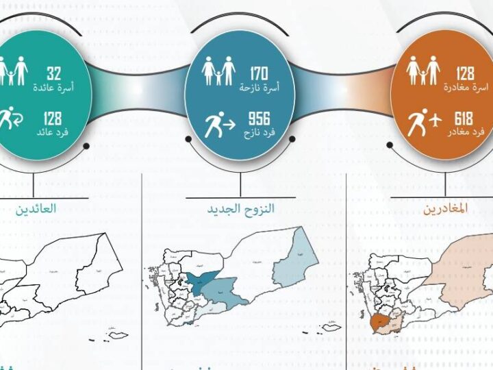 تقرير حركة النزوح في اليمن يونيو 2024
