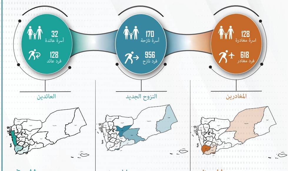 تقرير حركة النزوح في اليمن يونيو 2024