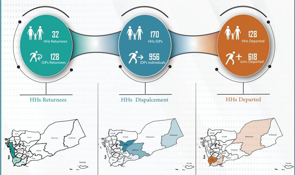 Report on Displacement Movements in Yemen, June 2024