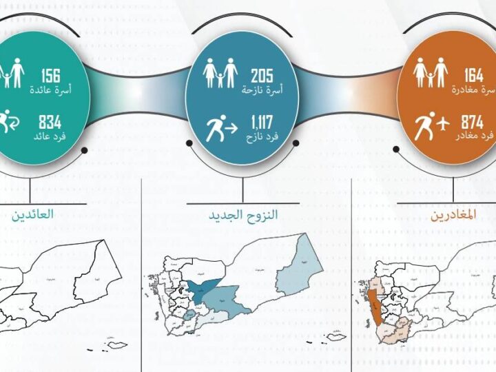 تقرير حركة النزوح والمغادرة في اليمن يوليو 2024