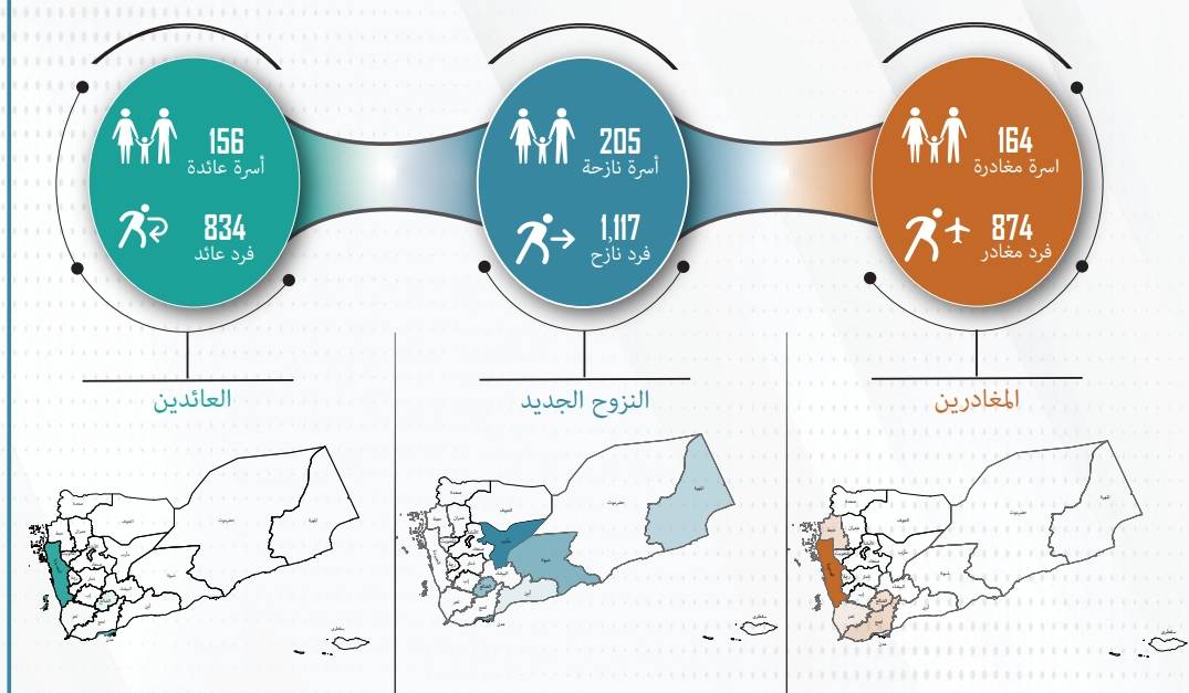 تقرير حركة النزوح والمغادرة في اليمن يوليو 2024
