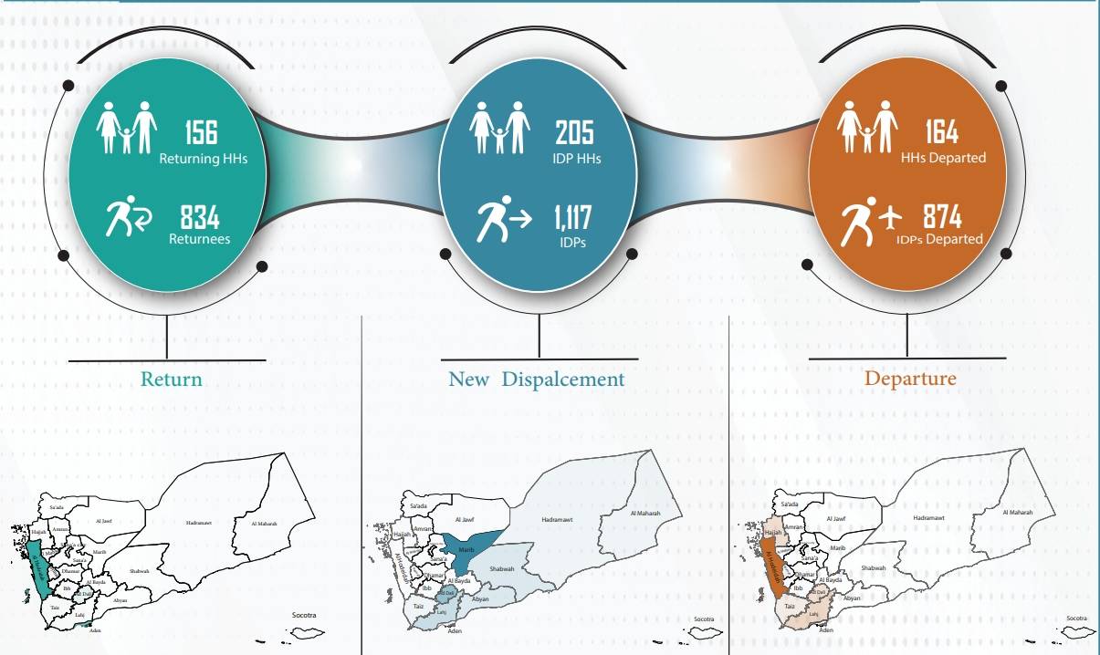 Report on Displacement and Migration Movements in Yemen – July 2024