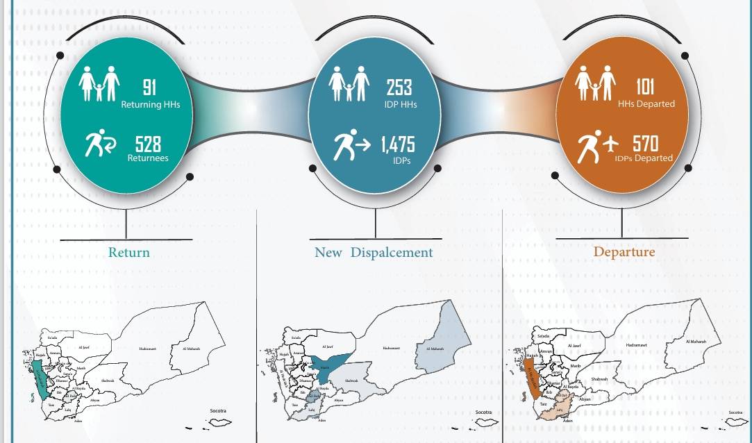 YEMEN Displacement Tracking Report August 2024