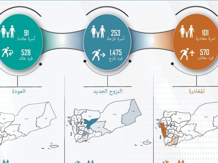 تقرير حركة النزوح والمغادرة في اليمن أغسطس 2024