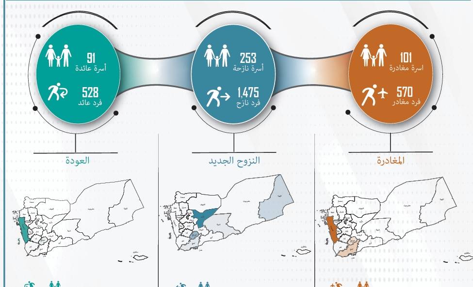 تقرير حركة النزوح والمغادرة في اليمن أغسطس 2024