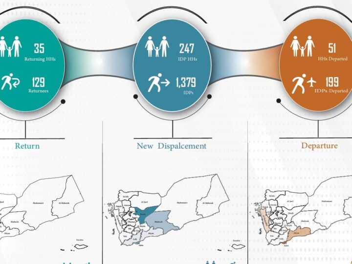 Yemen – Displacement Tracking Report 2024