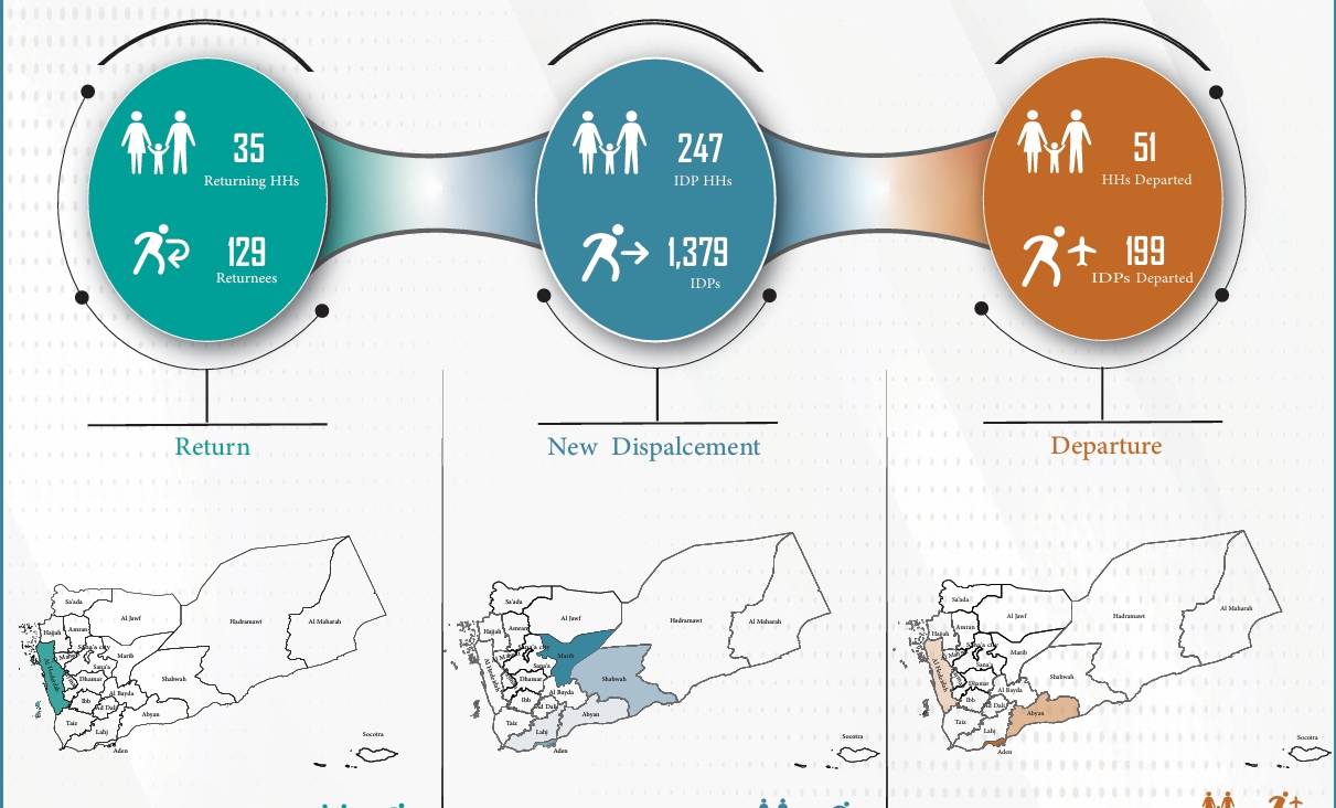 Yemen – Displacement Tracking Report 2024