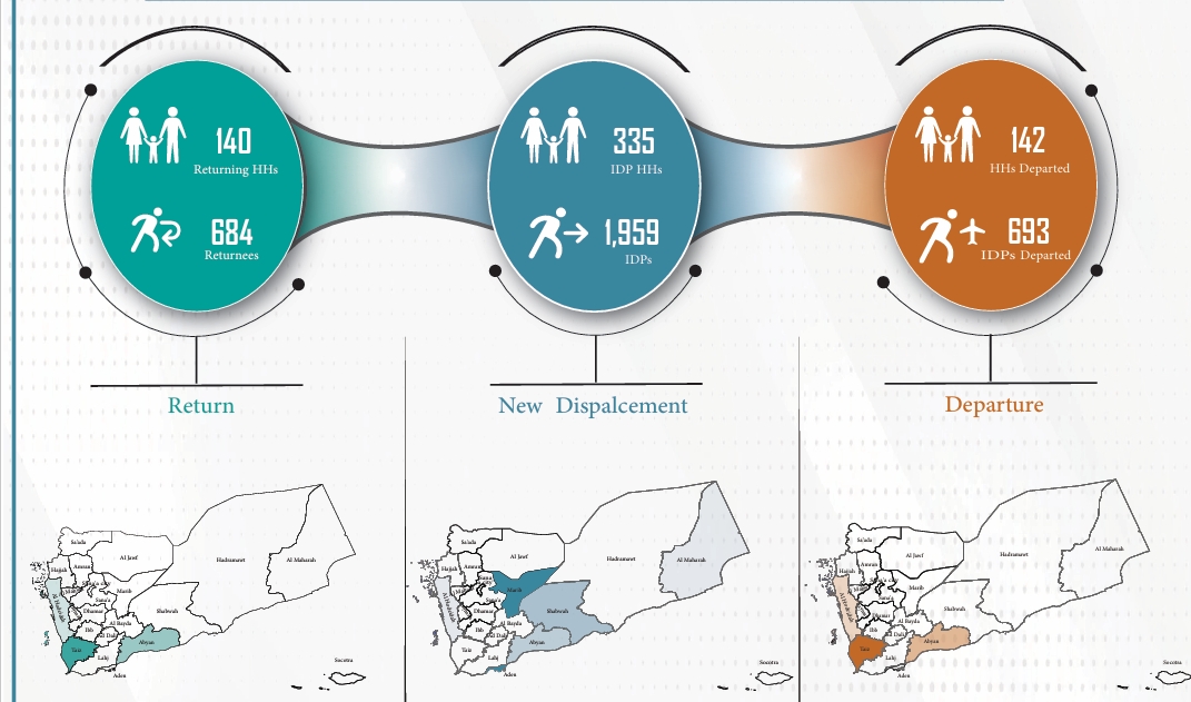 Yemen – Displacement Tracking Report October 2024