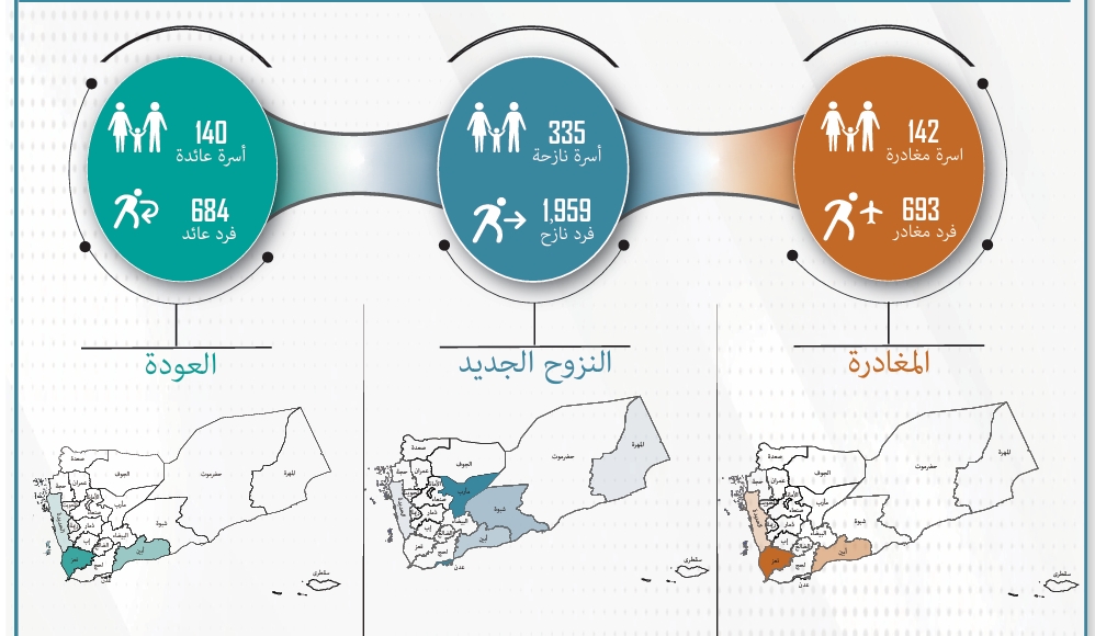 تقرير حركة النزوح في اليمن أكتوبر 2024