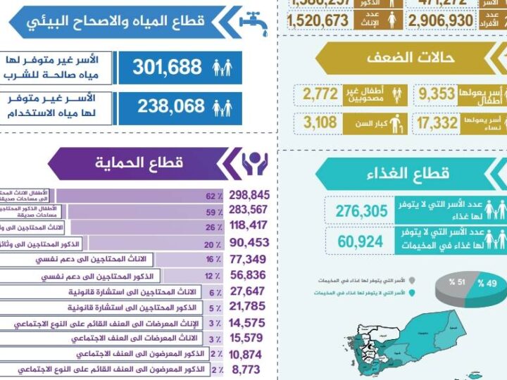 تقرير الاحتياجات الإنسانية للنازحين في اليمن أغسطس وسبتمبر 2024