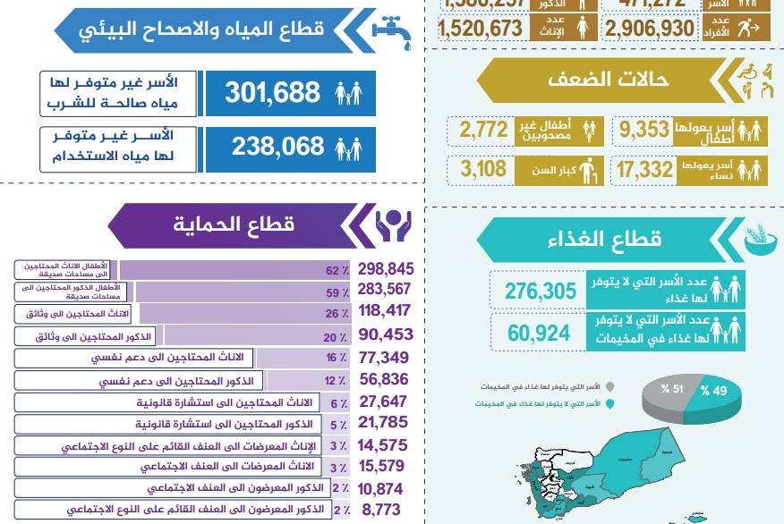 تقرير الاحتياجات الإنسانية للنازحين في اليمن أغسطس وسبتمبر 2024